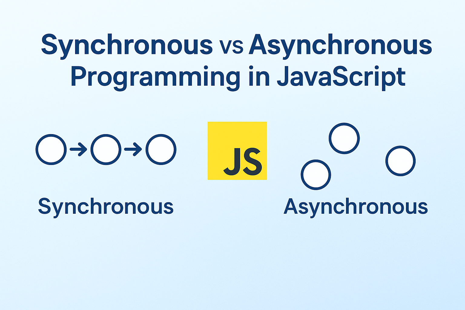 تفاوت برنامه‌نویسی سینکرونوس (Synchronous) و آسینکرونوس (Asynchronous)